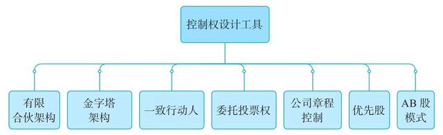 什么是顶层架构？股权设计之顶层架构qw5.jpg