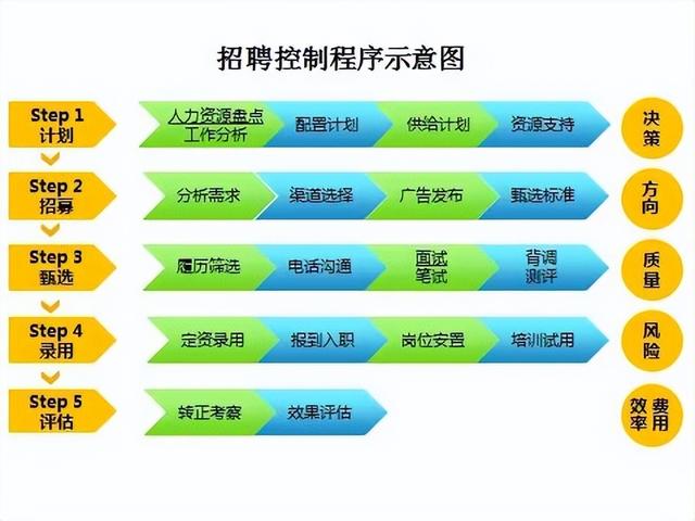 人才招聘选拔有三种基本策略，面试官对于初中高三层级分画策qw5.jpg