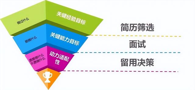 人才招聘选拔有三种基本策略，面试官对于初中高三层级分画策qw4.jpg