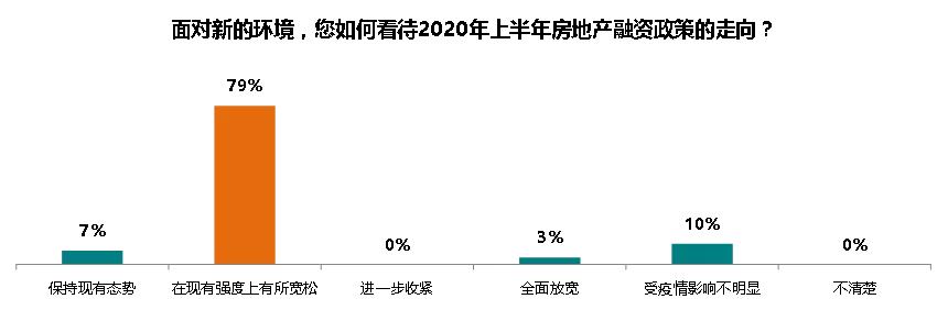 专家预判：2020房地产金融政策走向与趋势