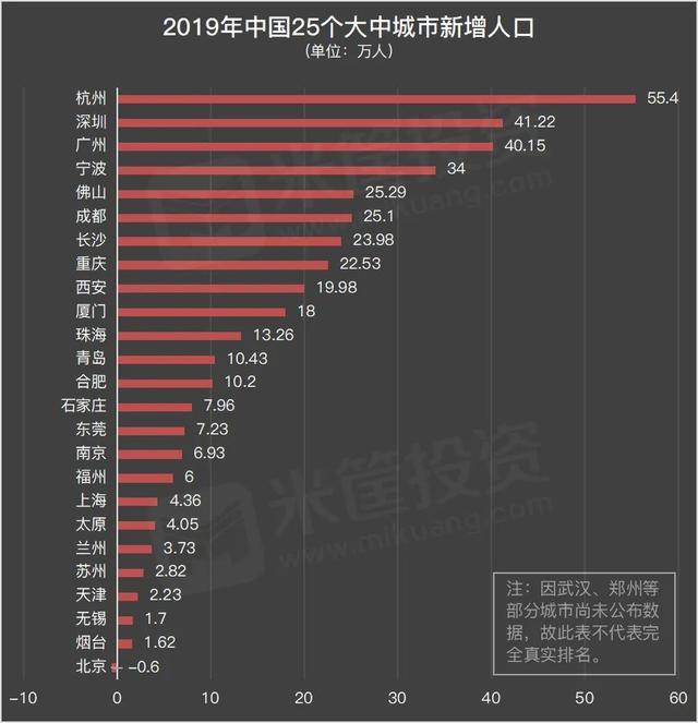 人才在流向何处？成都超越北露，杭州第六，新一线城市正在崛起