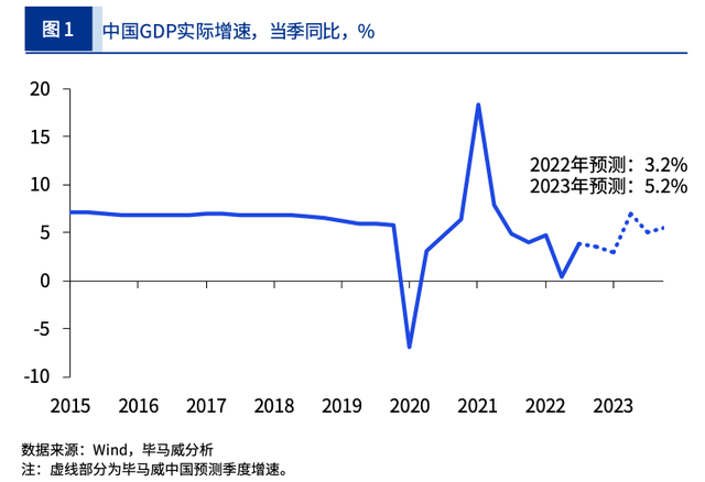 2023年关键趋势判断