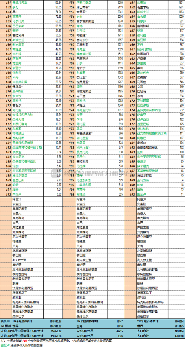 2023年全球GDP总量、人均GDP及人口陪排行