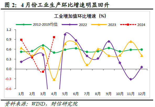 财信研究评2024年1-4月宏观数据：生产强需求慢，政策组合拳在路上