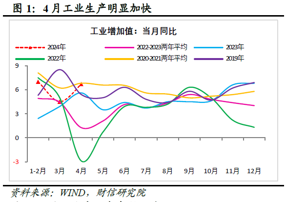 财信研究评2024年1-4月宏观数据：生产强需求慢，政策组合拳在路上