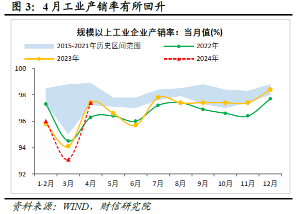 财信研究评2024年1-4月宏观数据：生产强需求慢，政策组合拳在路上