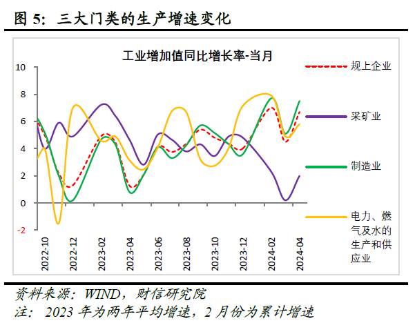 财信研究评2024年1-4月宏观数据：生产强需求慢，政策组合拳在路上