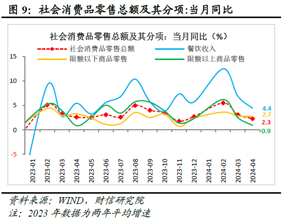 财信研究评2024年1-4月宏观数据：生产强需求慢，政策组合拳在路上