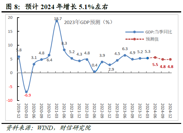 财信研究评2024年1-4月宏观数据：生产强需求慢，政策组合拳在路上