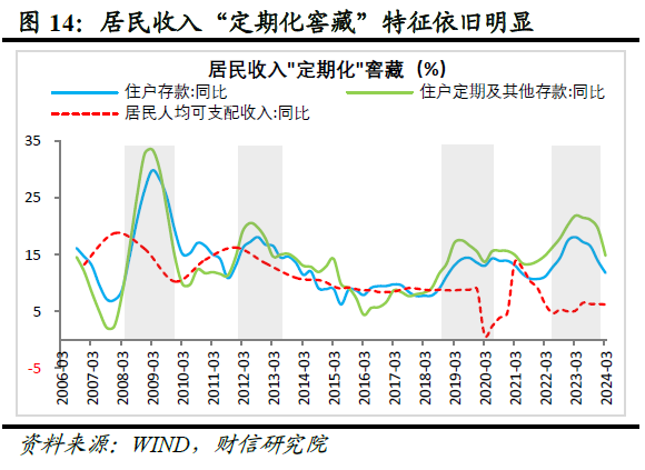 财信研究评2024年1-4月宏观数据：生产强需求慢，政策组合拳在路上