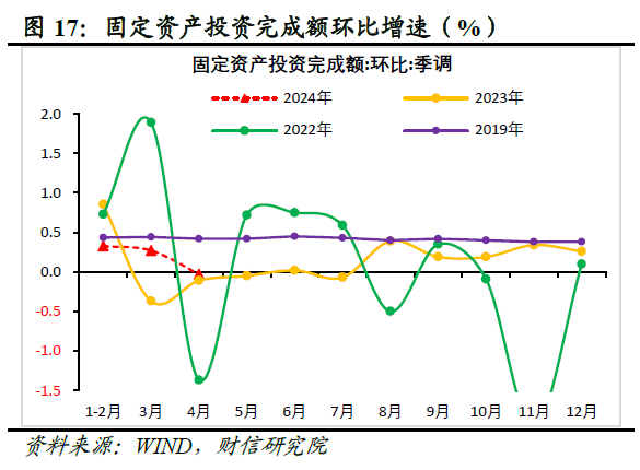财信研究评2024年1-4月宏观数据：生产强需求慢，政策组合拳在路上