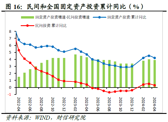 财信研究评2024年1-4月宏观数据：生产强需求慢，政策组合拳在路上