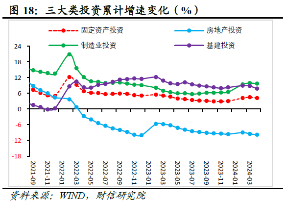 财信研究评2024年1-4月宏观数据：生产强需求慢，政策组合拳在路上