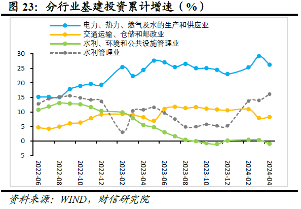 财信研究评2024年1-4月宏观数据：生产强需求慢，政策组合拳在路上