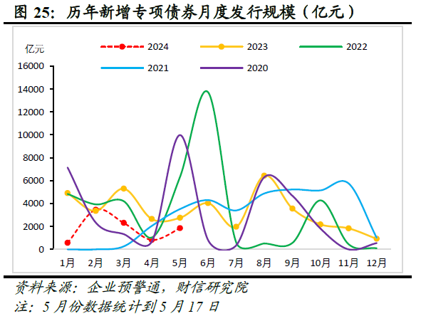 财信研究评2024年1-4月宏观数据：生产强需求慢，政策组合拳在路上