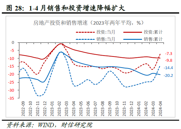 财信研究评2024年1-4月宏观数据：生产强需求慢，政策组合拳在路上