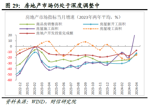 财信研究评2024年1-4月宏观数据：生产强需求慢，政策组合拳在路上