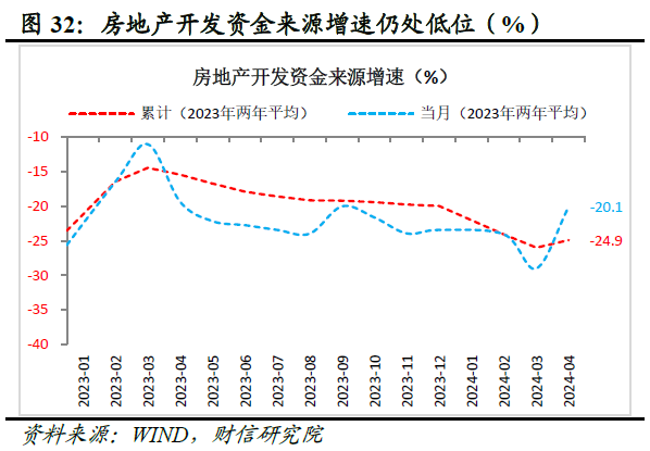 财信研究评2024年1-4月宏观数据：生产强需求慢，政策组合拳在路上